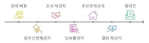 경매에서 채권자 우선순위