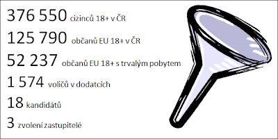 376 550 cizinců 18+ v ČR => 125 790 občanů EU 18+ v ČR => 52 237 občanů EU 18+ s trvalým pobytem => 1 574 voličů v dodatcích => 18 kandidátů => 3 zvolení zastupitelé