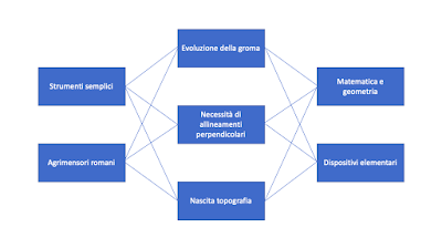 Mappa concettuale