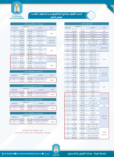 شروط القبول في جامعة طيبة للطلاب والطالبات الموهوبين وذوي الاعاقة