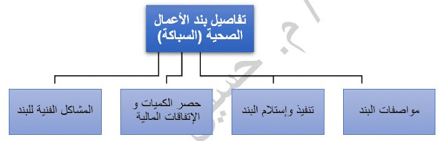 الأعمال الصحية في المباني - مواصفات المواد الخام