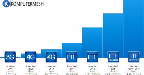 Cara Untuk mengubah Jaringan Android ke 3G / HSDPA / 4G 