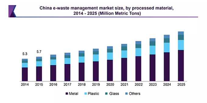 E-Waste  Management  Market to See  Incredible Growth  2021-2025