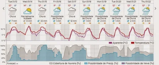 Previsão MeteoESL
