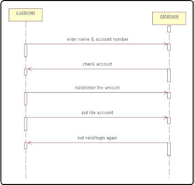 Online Banking System Sequence Diagram For Bank Process Algorithm