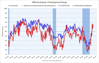 Employment Diffusion Index