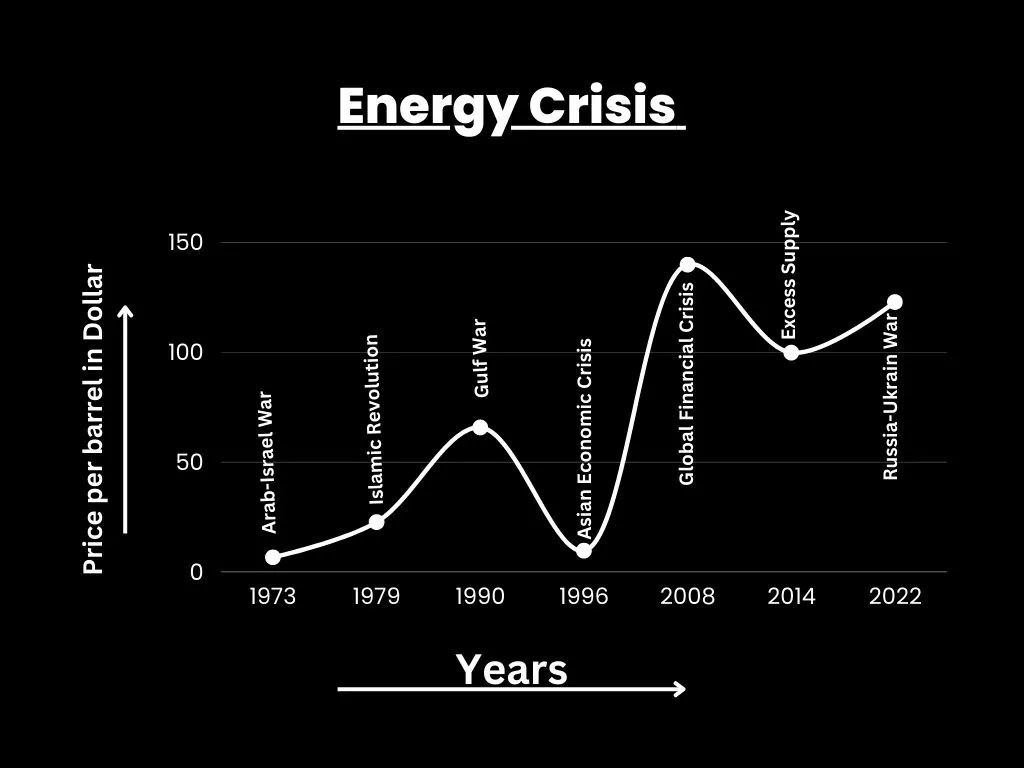 World Energy Crisis Phases