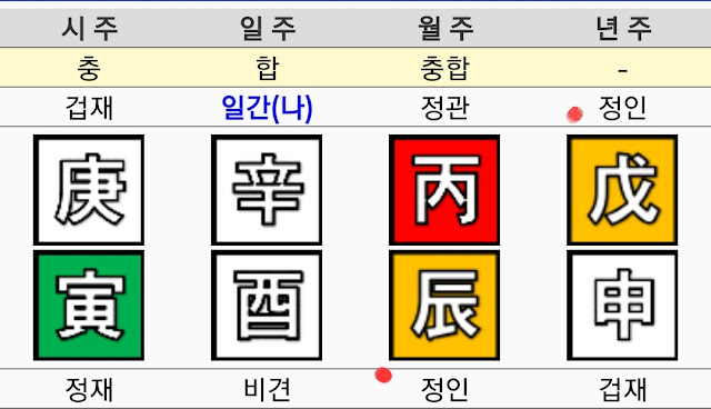 년주,월주에 정인이 있는경우