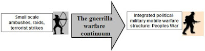 Engagement in or the activities involved in a war fought by small groups of irregular soldiers against typically larger regular forces