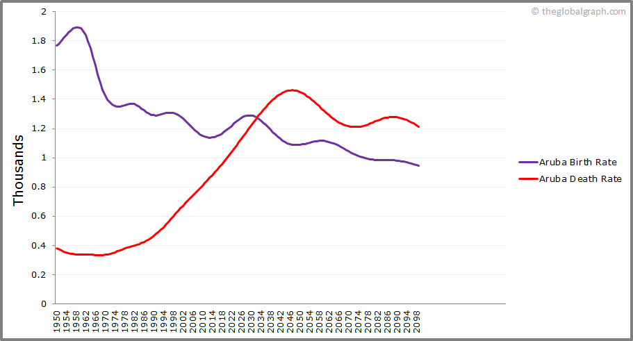 
Aruba
 Birth and Death Rate
 