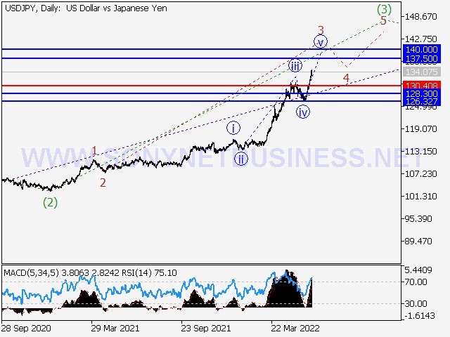 USDJPY Elliott wave analysis and forecast for June 10th to June 17th.