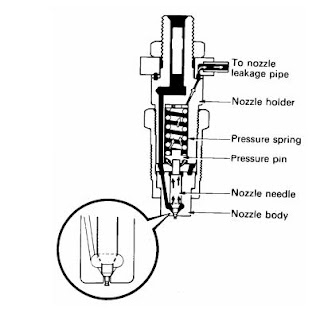  Mesin diesel membutuhkan semprotan materi bakar yang berpengaruh sampai berkabut dengan tujuan ag Fungsi Injection Nozle ( Injektor ) Dan Cara Kerjanya Pada Mesin Diesel