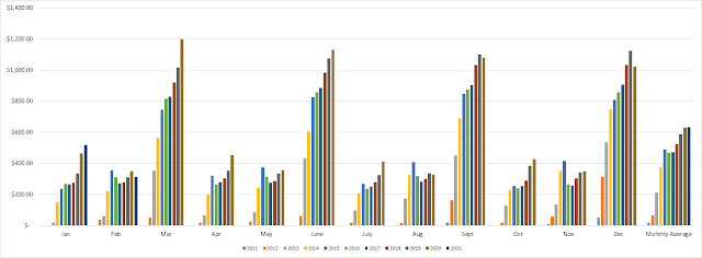 dividend growth investing | dividends | financial independence | freedom