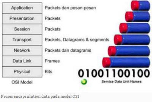 Pengertian OSI Layer Kerugian dan Keuntungan