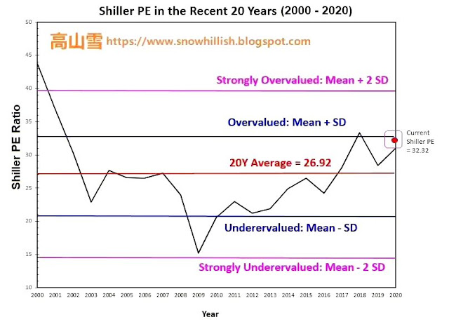 市場估值, Market Valuation, Shiller PE, CAPE, PE10