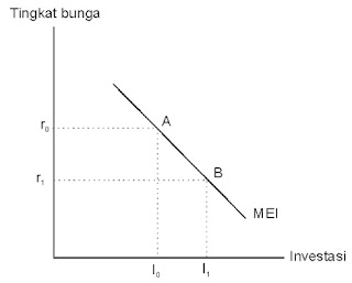  dan Tabungan dan Kurva Permintaan Investasi Pintar Pelajaran Fungsi Konsumsi dan Tabungan dan Kurva Permintaan Investasi, Manfaat, Ekonomi