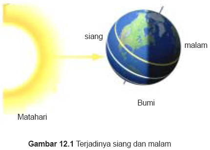 Belajar SerbAneka Rotasi Bumi