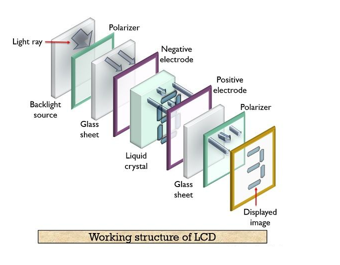 What is LCD in Hindi | LCD क्या है और कैसे काम करता है?
