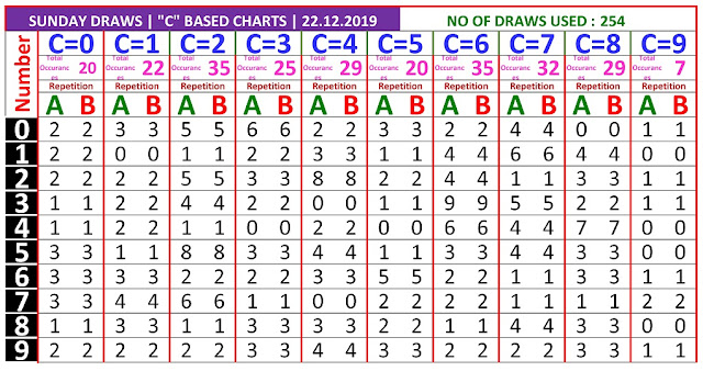 Kerala Lottery Winning Number Trending and Pending C based AB chart  on 22.12.2019