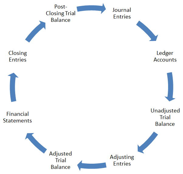 Briliant person chosse best things: what is accounting cycle