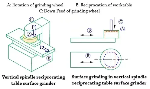 Precision grinding