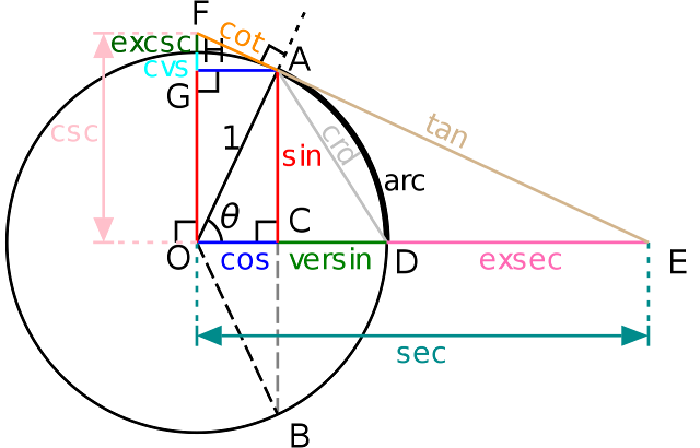 Trigonometry Assignment