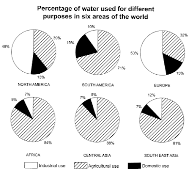 cambridge 11 Writing Task 1, the charts below show the percentage of water used for different purposes in six areas of the world