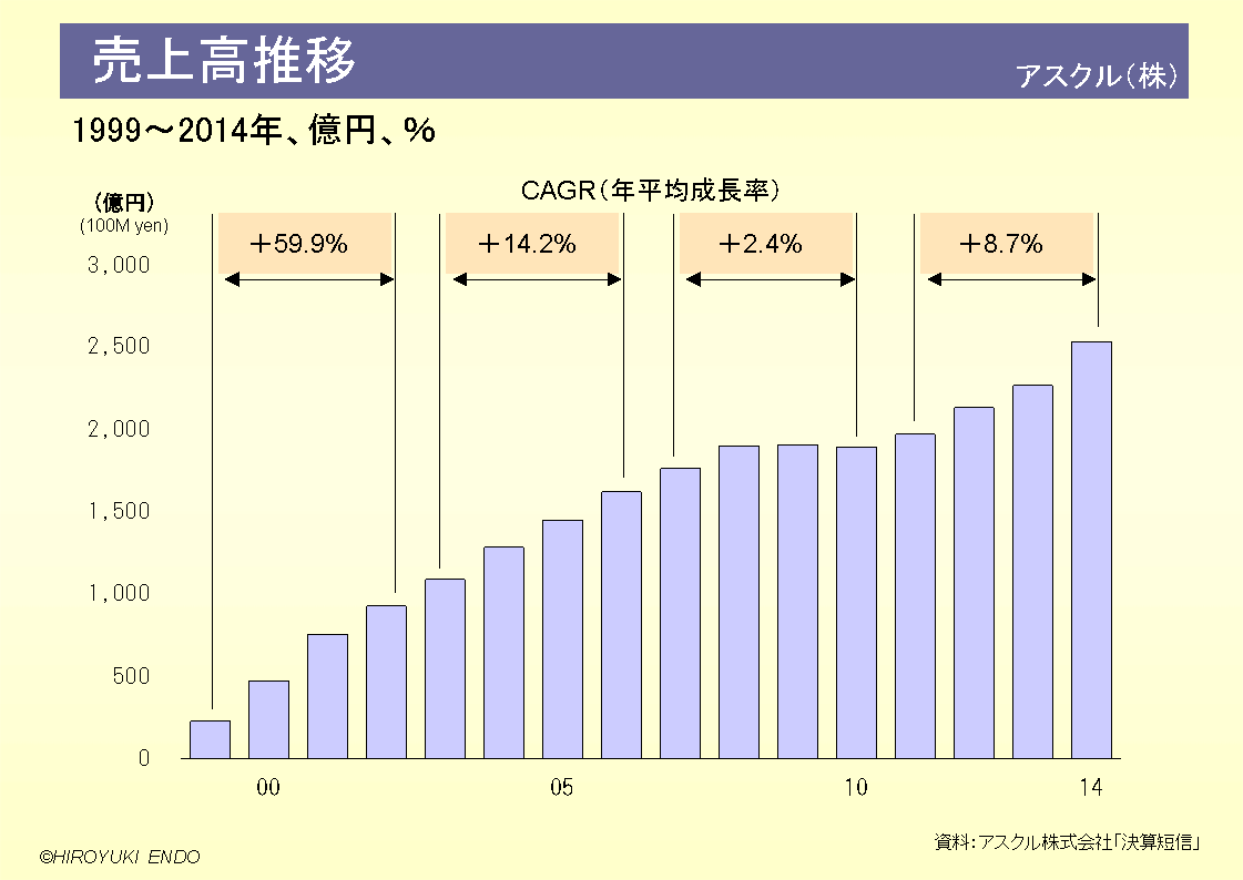 グラフでわかる企業財務分析: アスクル株式会社