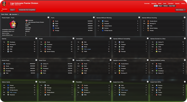 Liga Indonesia Premier Division_ Stats Team