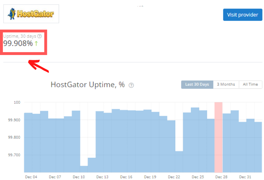 HostGator's Uptime and Loading Speed Result