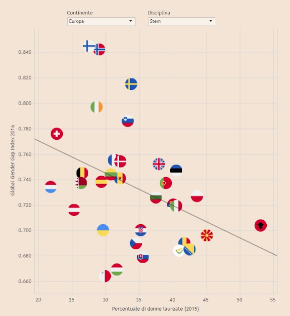 Albania with the highest number of women studying science in Europe