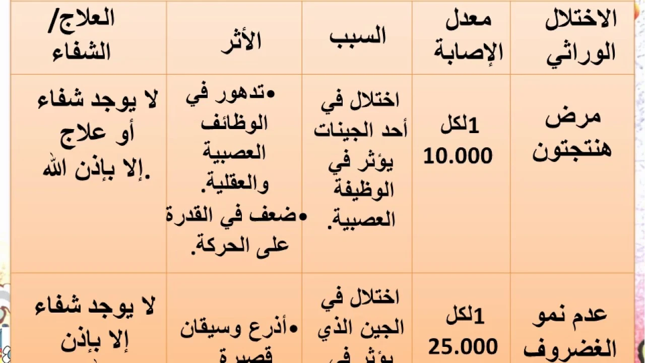 تلخيص للأنماط الأساسية لوراثة الإنسان أحياء