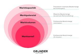 Marktgröße(n)