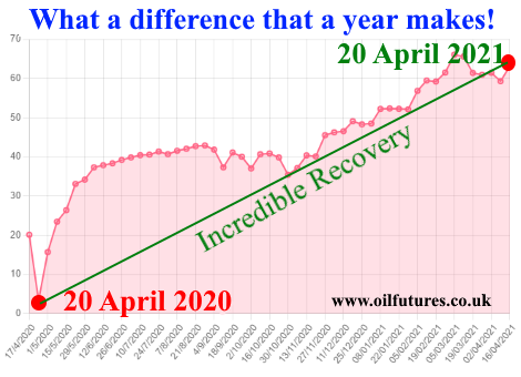 Oil price recover since Great Oil Crash