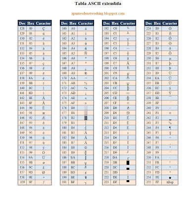 Caracteres ASCII imprimibles. Tabla extendida