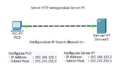 Simulasi HTTP di Server-PT | Cisco Packet Tracer