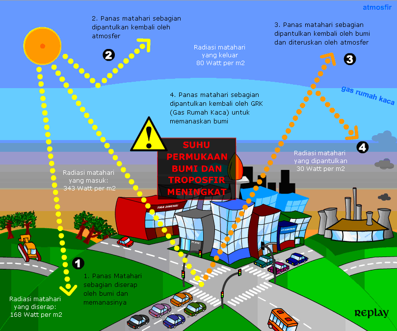Efek Rumah  Kaca  Geografi Mothers of Sains