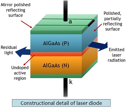 Laser Diode किस तरह का डायोड है और इसका कार्य !