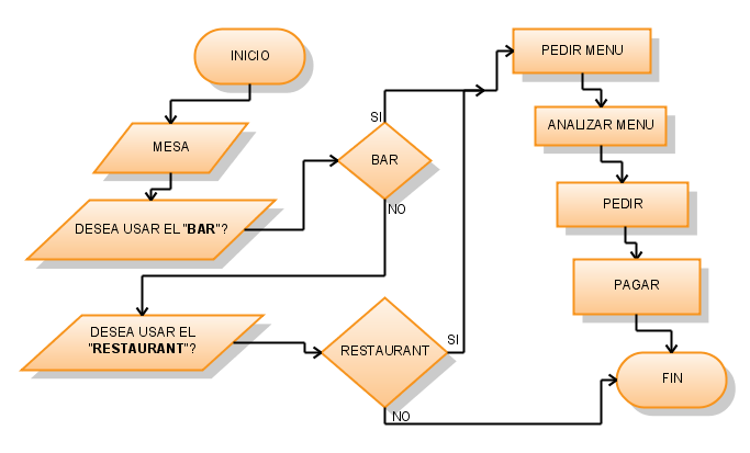 Diagramas de flujo y Pseudocódigo. ~ Recursos LISC