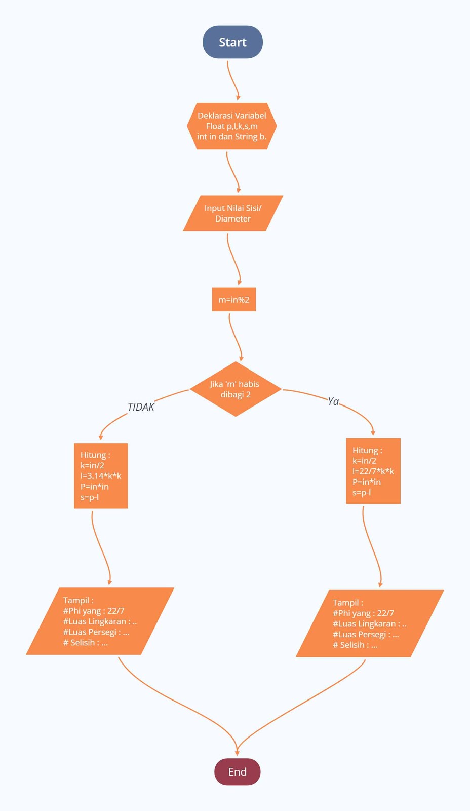 Contoh Program IF, Menghitung Selisih Luas Antara 