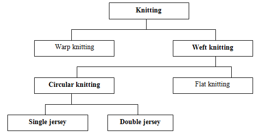 What is Knitting | Classification of knitting