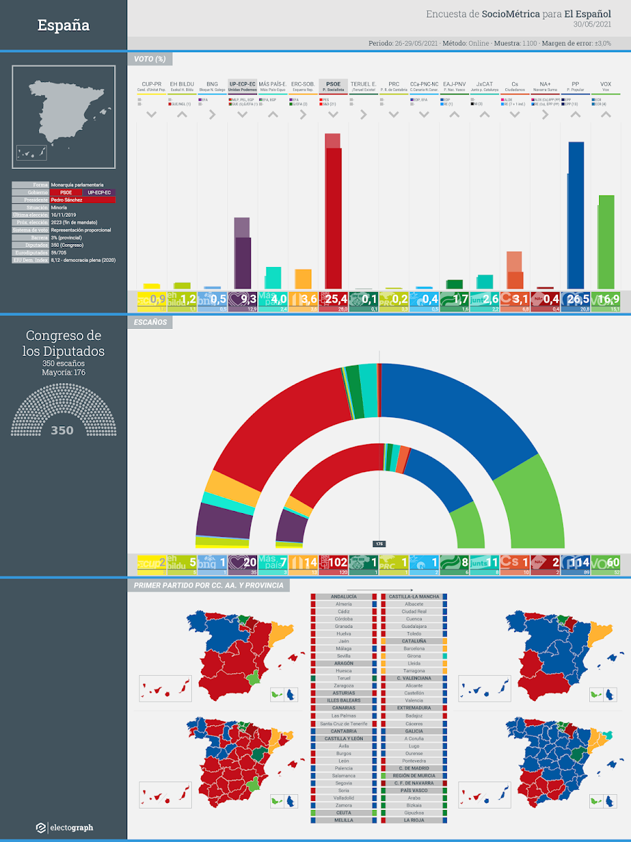 Gráfico de la encuesta para elecciones generales en España realizada por SocioMétrica para El Español, 30 de mayo de 2021