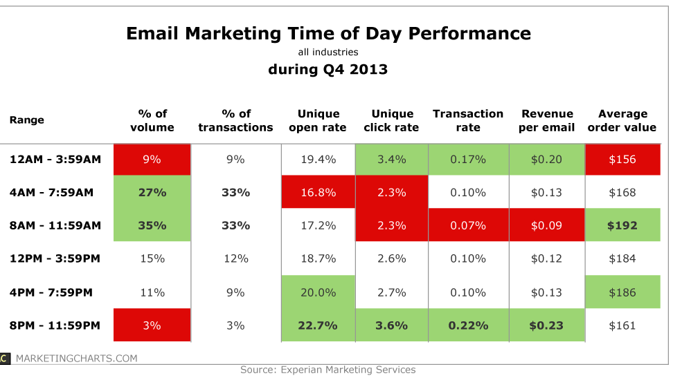 Event-driven Marketing - Email Marketing Response Rates