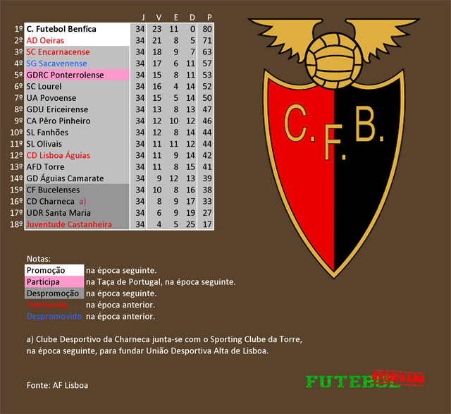 classificação campeonato regional distrital associação futebol lisboa 2005 cf benfica fofó