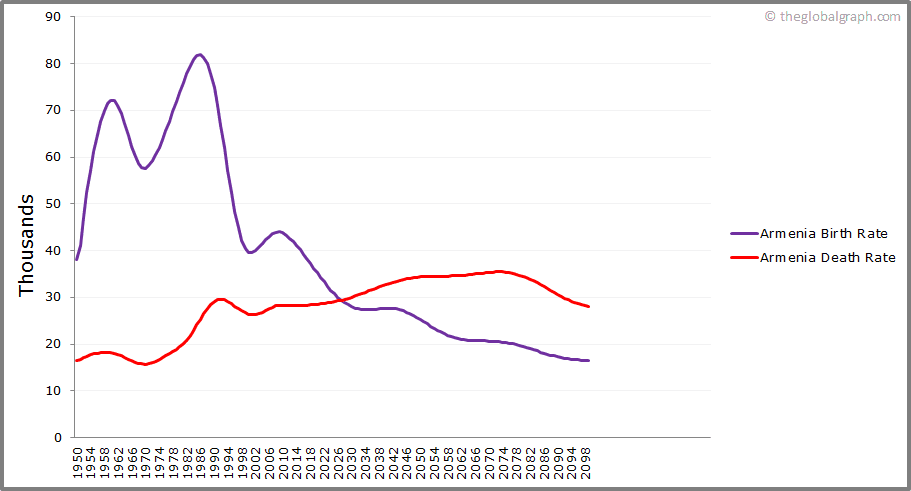
Armenia
 Birth and Death Rate
 