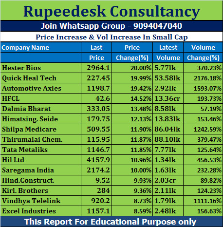 Price Increase & Vol Increase In Small Cap