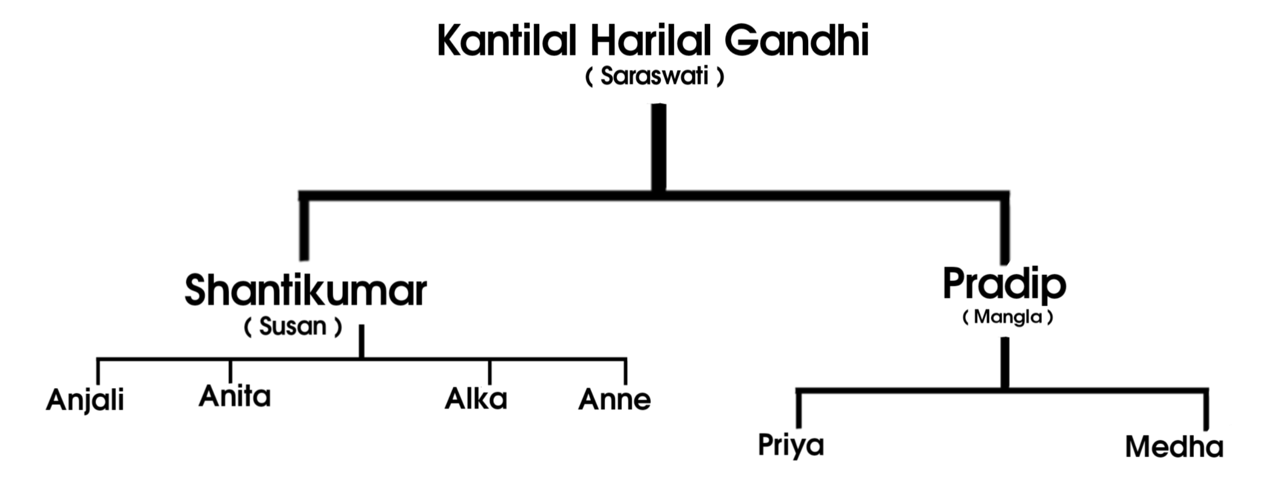 Kantilal Gandhi Family tree