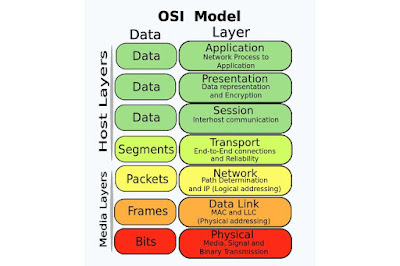 Fungsi dari layer layer pada OSI