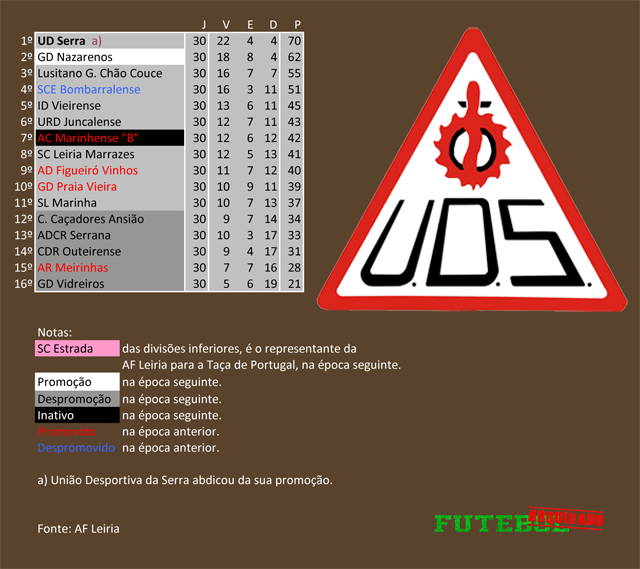 classificação campeonato regional distrital associação futebol leiria 2002 união serra
