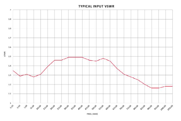 Типичный КСВН входа